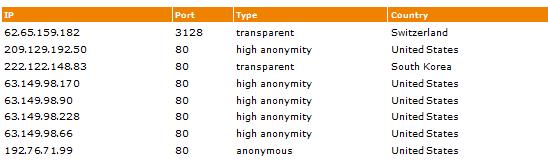 Image showing a list of free proxies from Proxy4Free