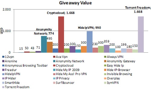 Hide IP Statistics Giveaway Value