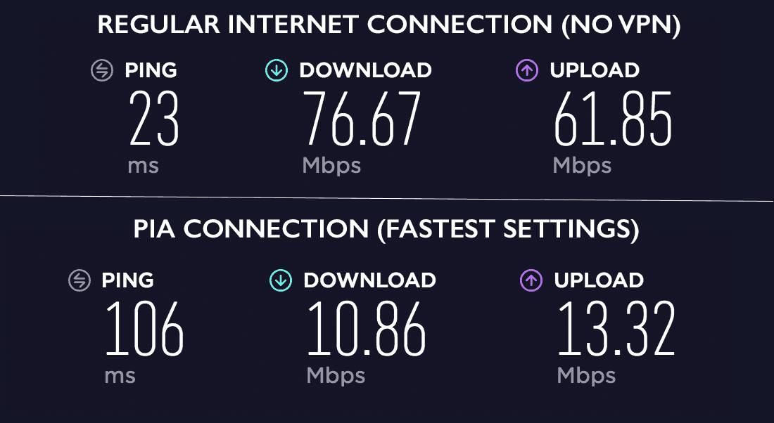 PIA Review - Speedtest Fastest Settings