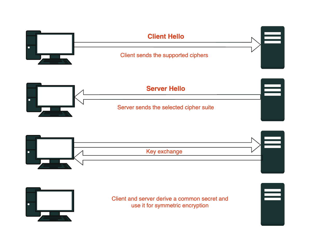 Diagram showing how PFS works