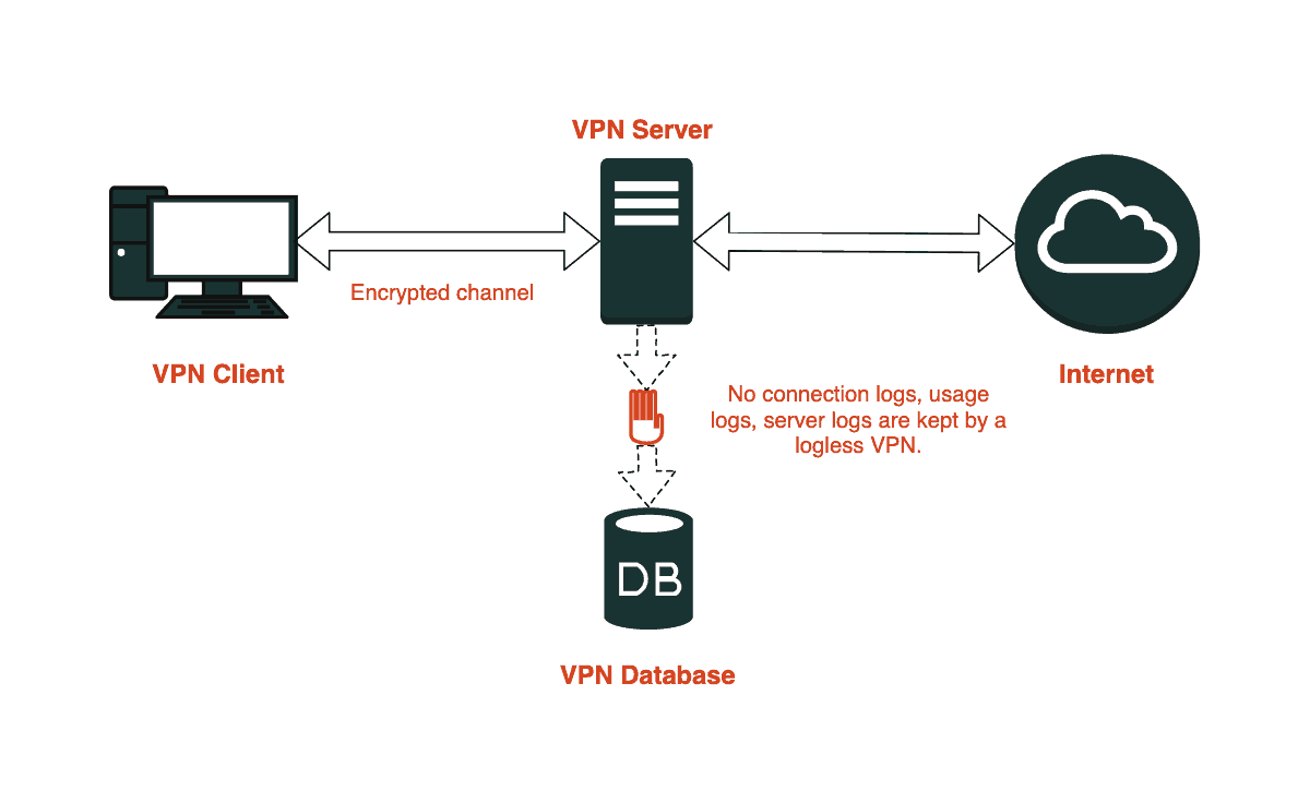 Diagram showing that a logless VPN does not store connection logs